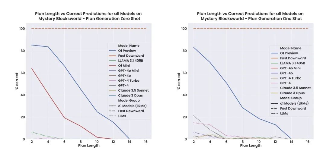 OpenAI 推理模型 o1 评估研究报告 准确率高达 97.8% 远超其他 LLM 模型 但成本很高