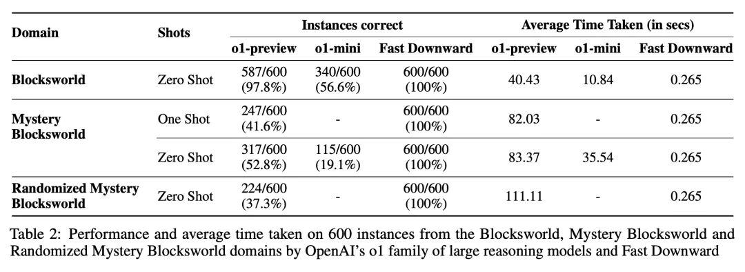 OpenAI 推理模型 o1 评估研究报告 准确率高达 97.8% 远超其他 LLM 模型 但成本很高