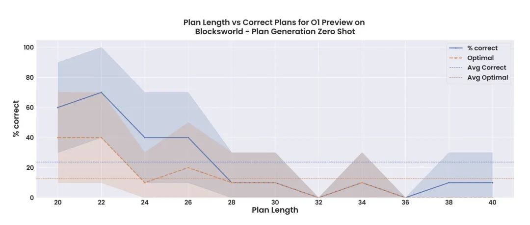 OpenAI 推理模型 o1 评估研究报告 准确率高达 97.8% 远超其他 LLM 模型 但成本很高