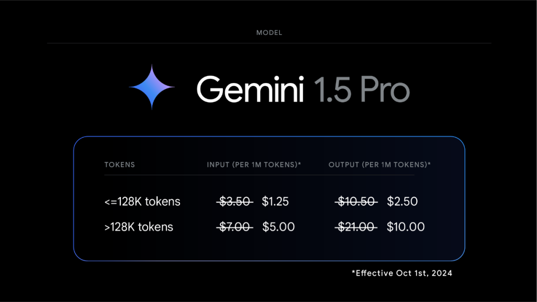 代号002:谷歌发布两款Gemini 1.5升级生产级模型「一流数学能力,价格砍半」