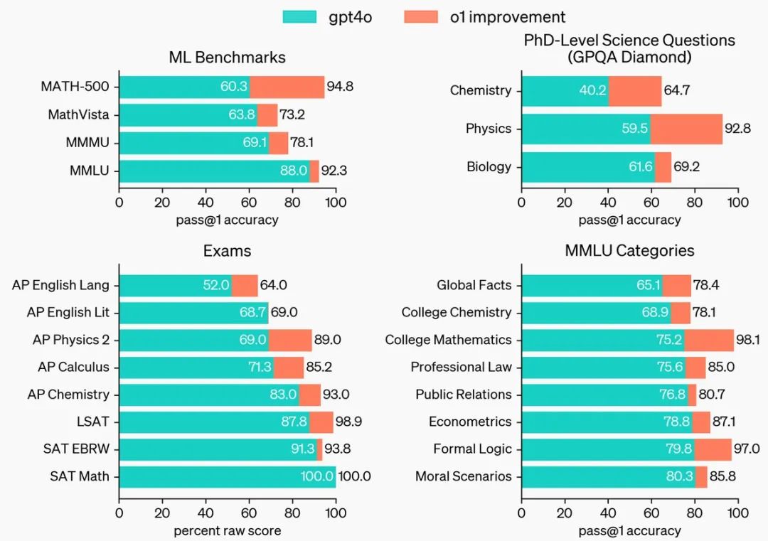 推理能力超越博士生！OpenAI o1模型到底有多强？
