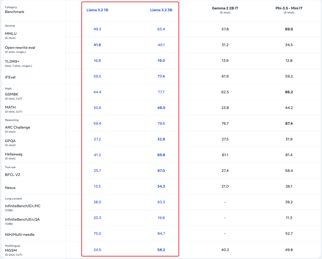 Llama 3.2：通过开放、可定制的模型彻底改变边缘人工智能和视觉