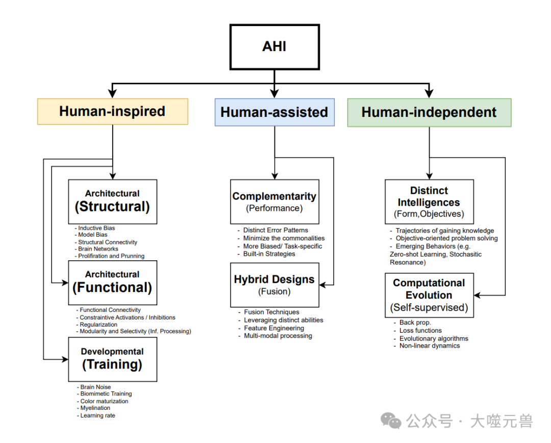 从 ASI到 AHI,人类与AI共生的发展之路