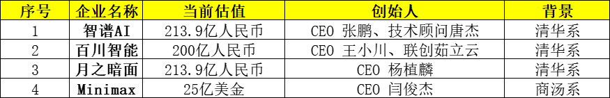 大模型 “四小龙” 背后的 “清华系” 究竟有多牛？