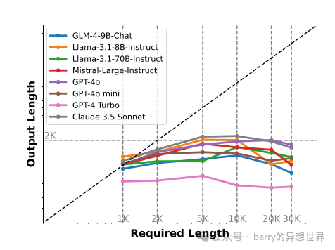 LongWriter：现在 LLM 可以生成 20,000 字的输出