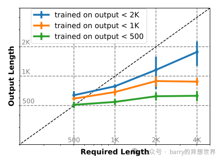 LongWriter：现在 LLM 可以生成 20,000 字的输出
