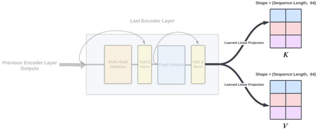 另一种可视化方式介绍Transformer模型