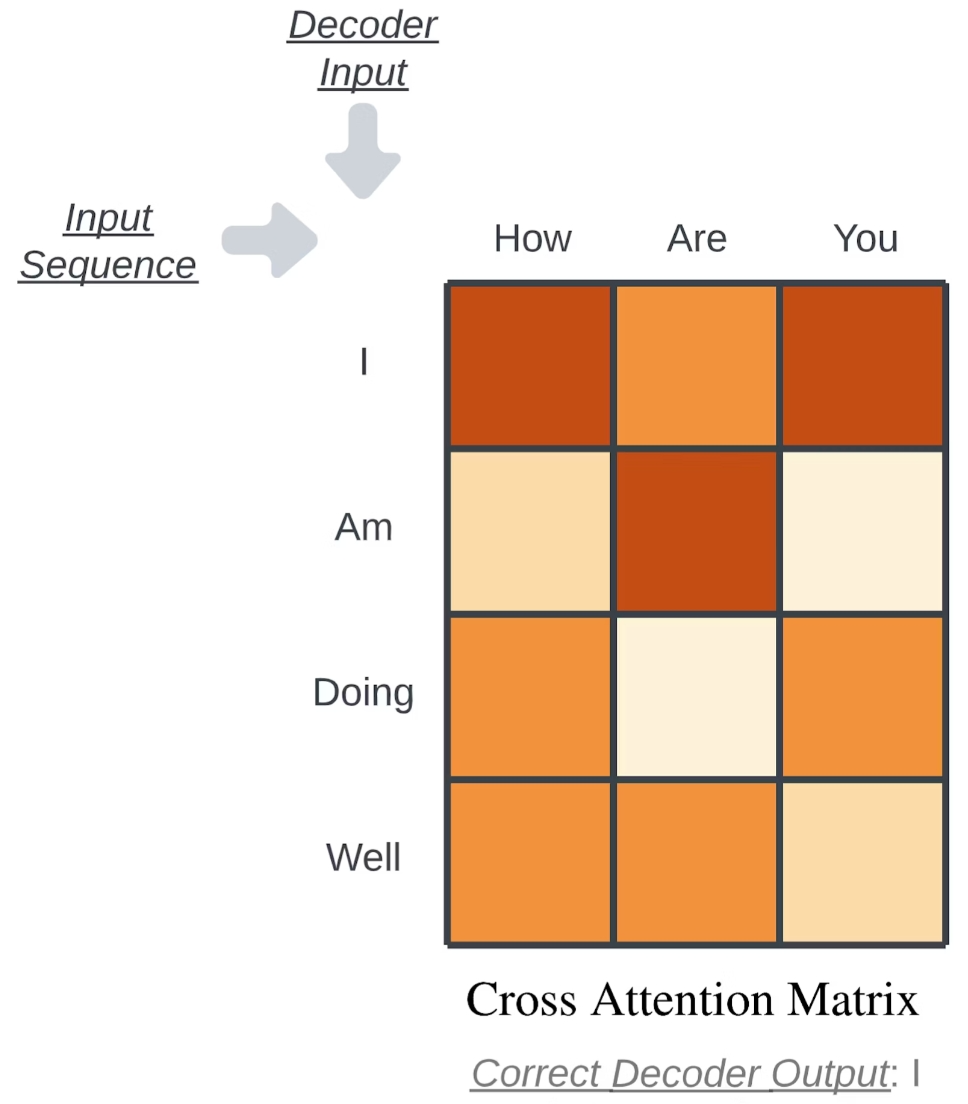 另一种可视化方式介绍Transformer模型