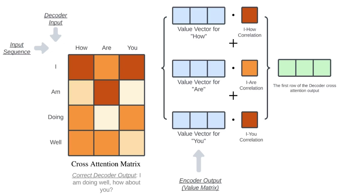另一种可视化方式介绍Transformer模型