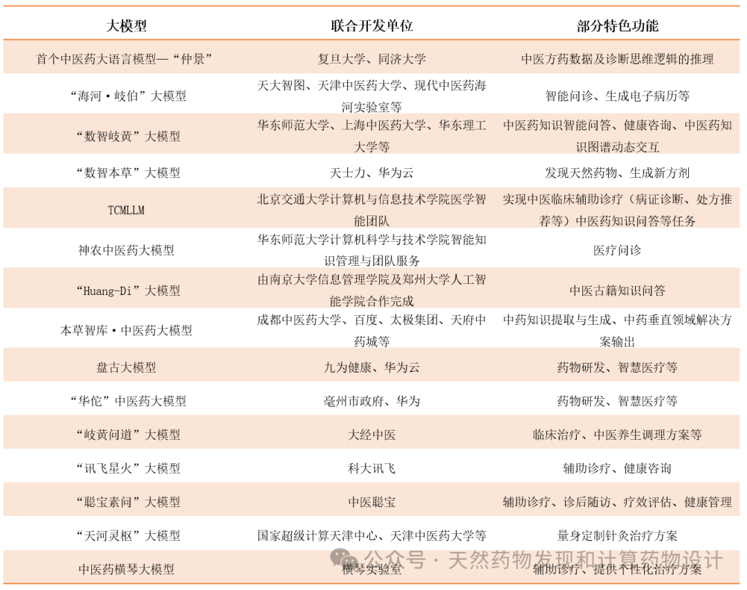 盘点已问世的中医药大语言模型