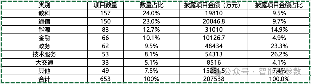 2024年前三季度，大模型中标项目都被谁拿走了?