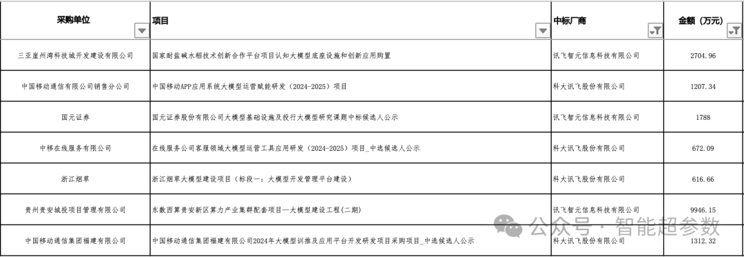2024年前三季度，大模型中标项目都被谁拿走了?