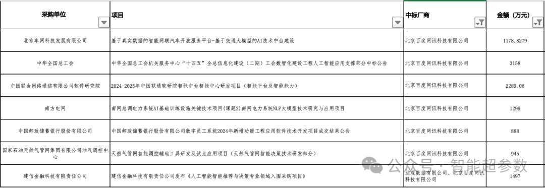 2024年前三季度，大模型中标项目都被谁拿走了?