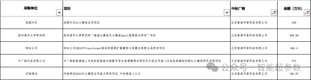 2024年前三季度，大模型中标项目都被谁拿走了?