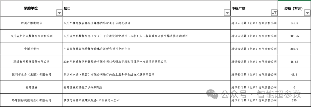 2024年前三季度，大模型中标项目都被谁拿走了?