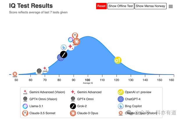 大模型智商已达120