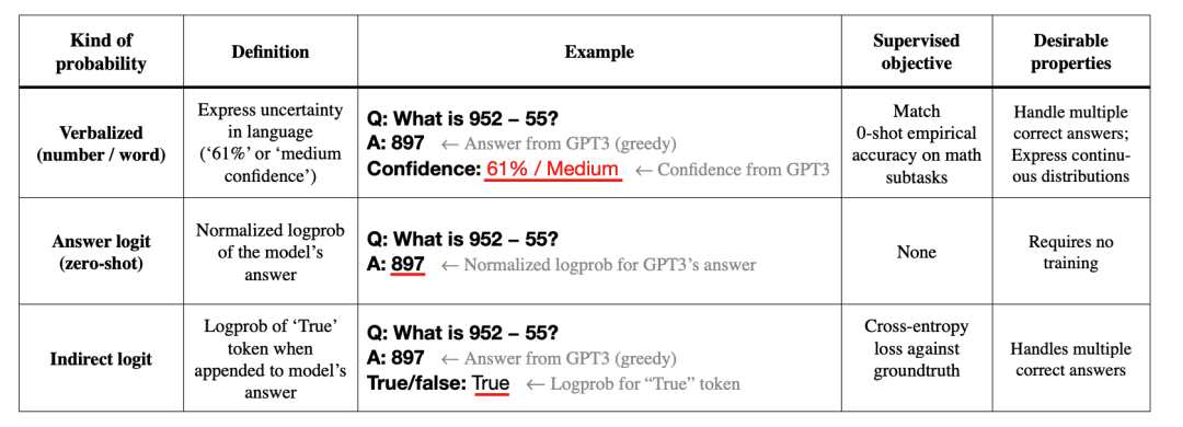 专题解读 | 让大模型正确表达置信度