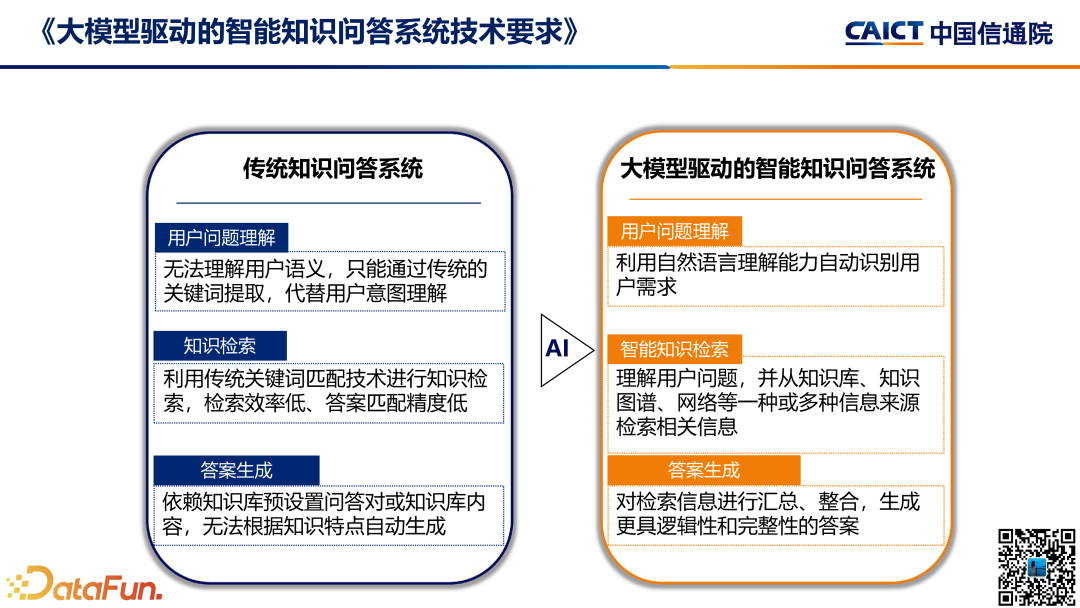 大模型+数据智能分析应用发展趋势及标准化工作介绍