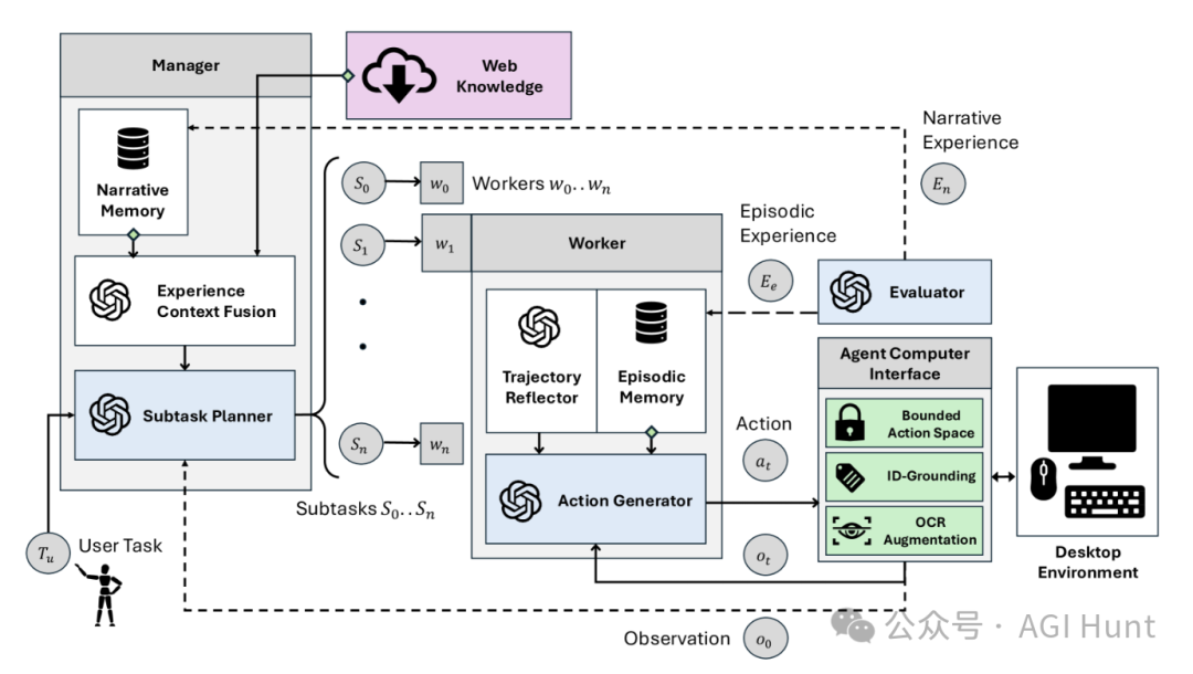 Agent S:像人类一样使用电脑的AI来了!