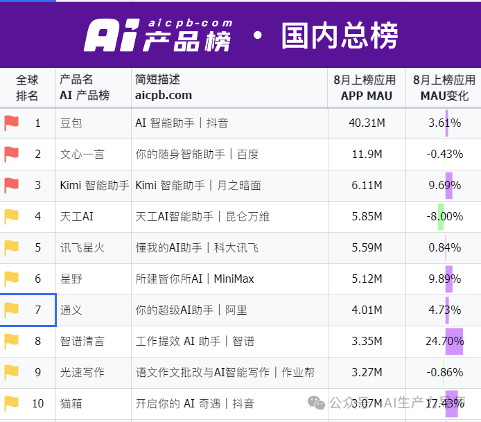 豆包4000万月活背后的真相,这份国产AI排行榜看完惊呆了