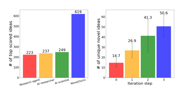 西湖大学发布 「 AI 科学家」 Nova，效果相比 SOTA 提升 2.5 倍