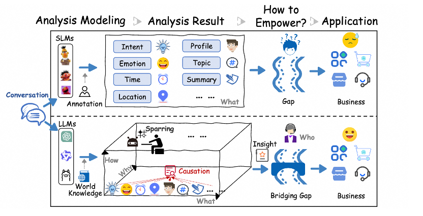 ​大模型时代的对话分析：阿里最新综述全面解析对话分析的必要性