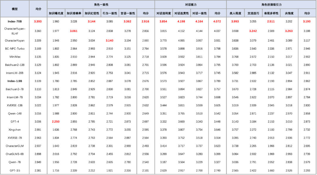 B站自研角色扮演模型背后的技术