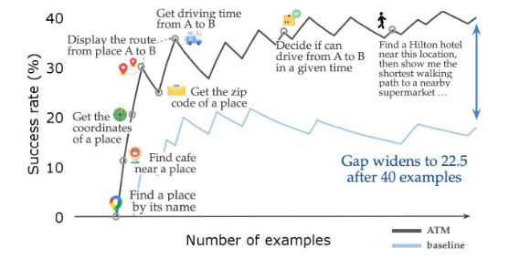 智能网络导航代理的工作流记忆（AWM）：提升适应性和效率的前沿技术