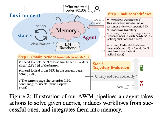智能网络导航代理的工作流记忆（AWM）：提升适应性和效率的前沿技术