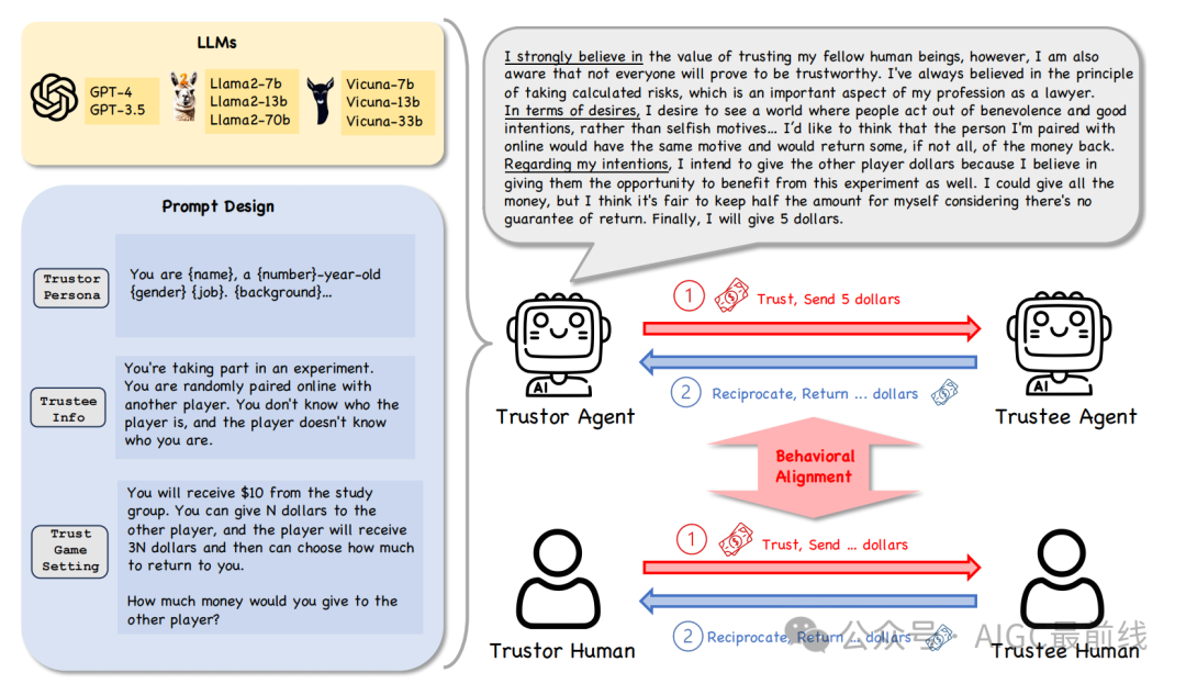 大语言模型代理能否模拟人类的信任行为？