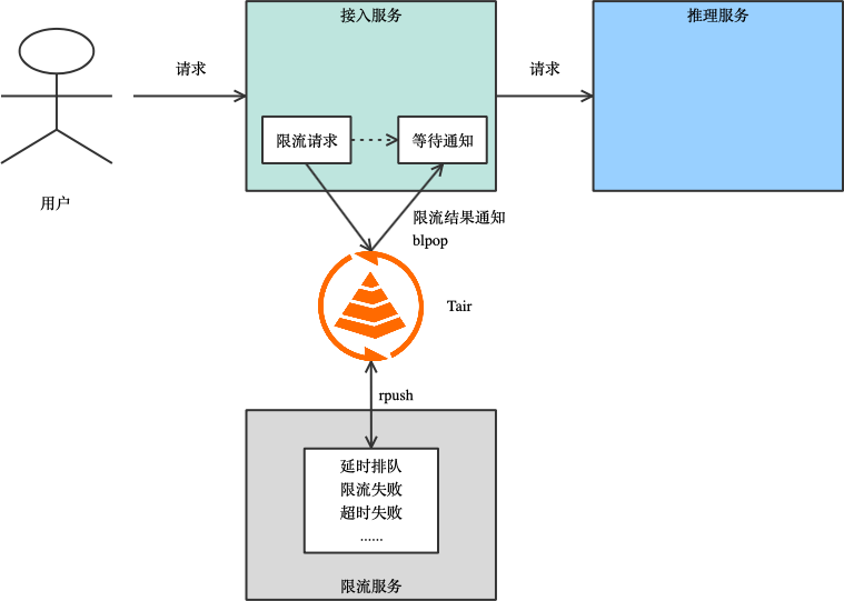 AI 推理场景的痛点和解决方案
