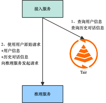 AI 推理场景的痛点和解决方案