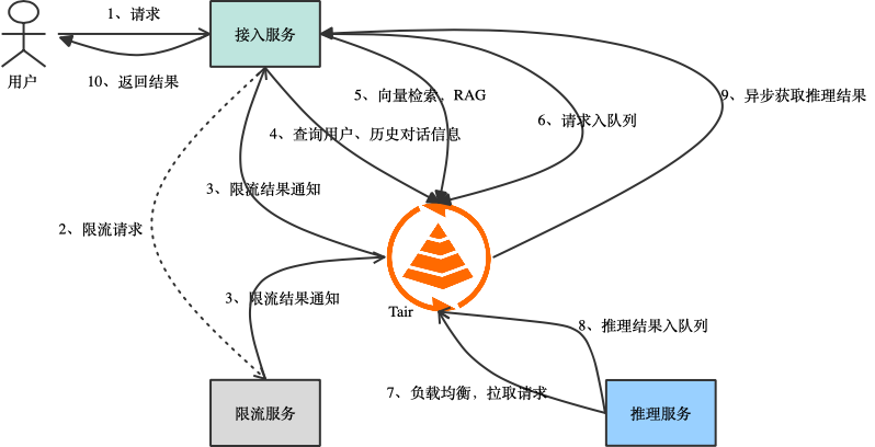 AI 推理场景的痛点和解决方案