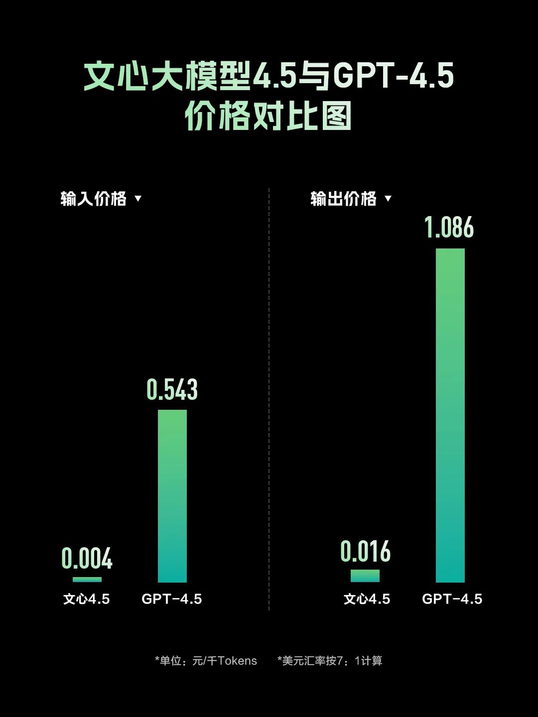 百度周末发布文心4.5和推理模型X1,已经两周年了啊。