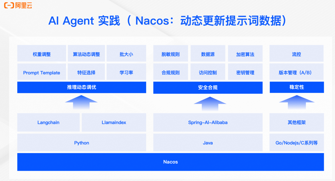 AI Agent:构建以数据为中心的智能体