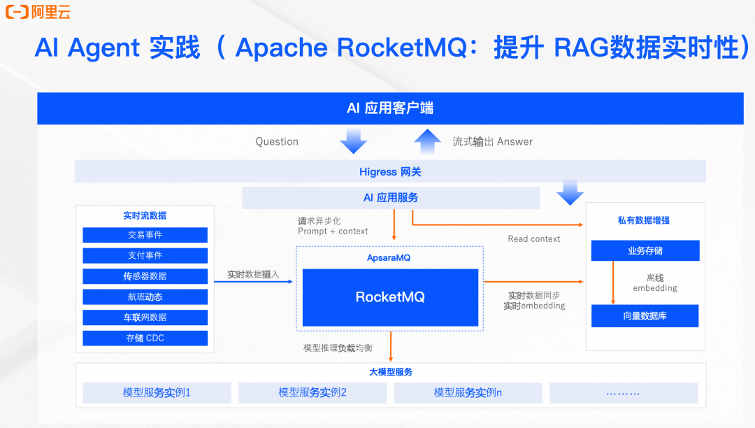 AI Agent:构建以数据为中心的智能体