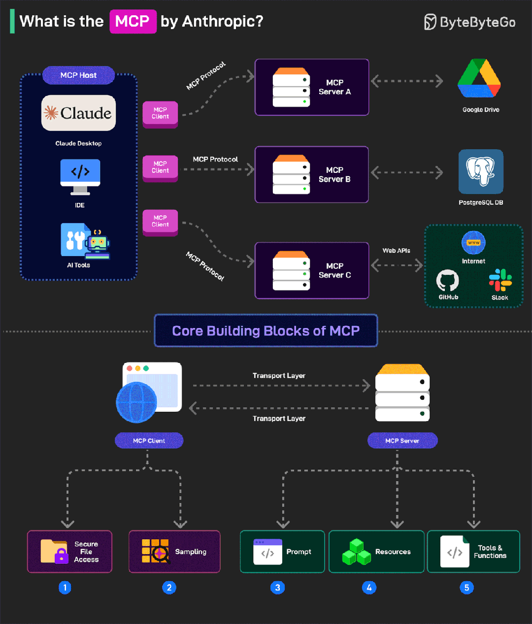 MCP vs API:模型上下文协议入门