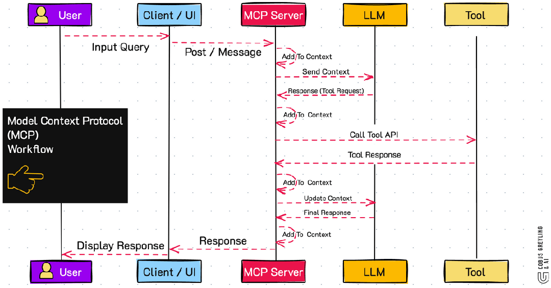 MCP vs API:模型上下文协议入门