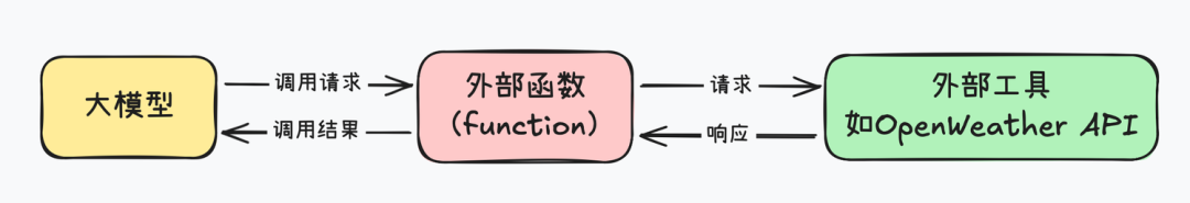 MCP到底是什么？统一Function calling规范，工作量锐减至1/6，人人都能手搓Manus？