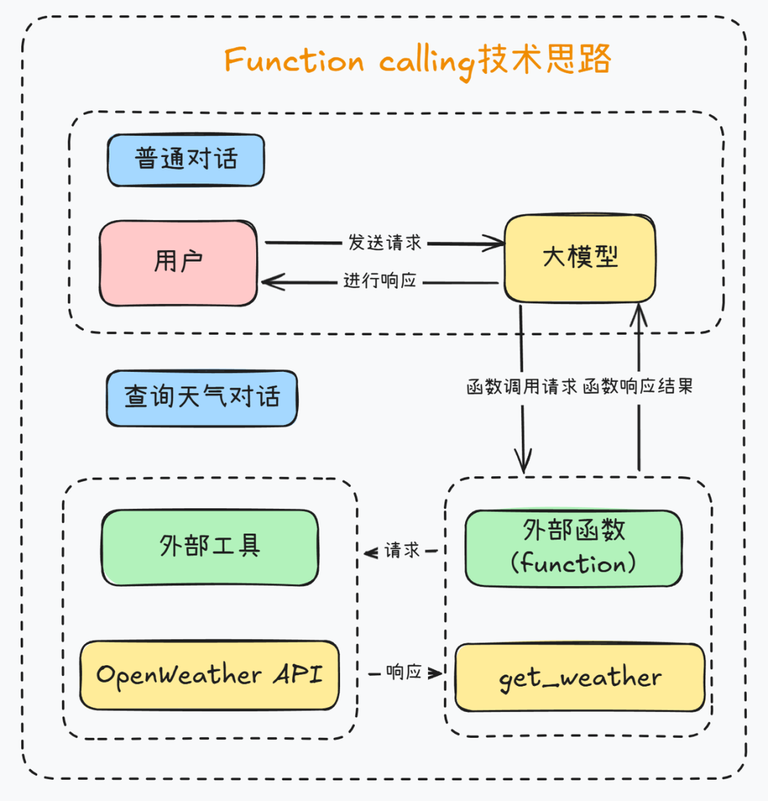 MCP到底是什么？统一Function calling规范，工作量锐减至1/6，人人都能手搓Manus？