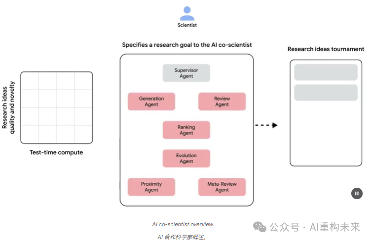 谷歌AI Co-Scientist:基于多智能体的科学发现加速器