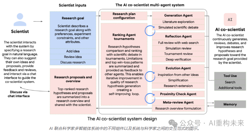 谷歌AI Co-Scientist:基于多智能体的科学发现加速器