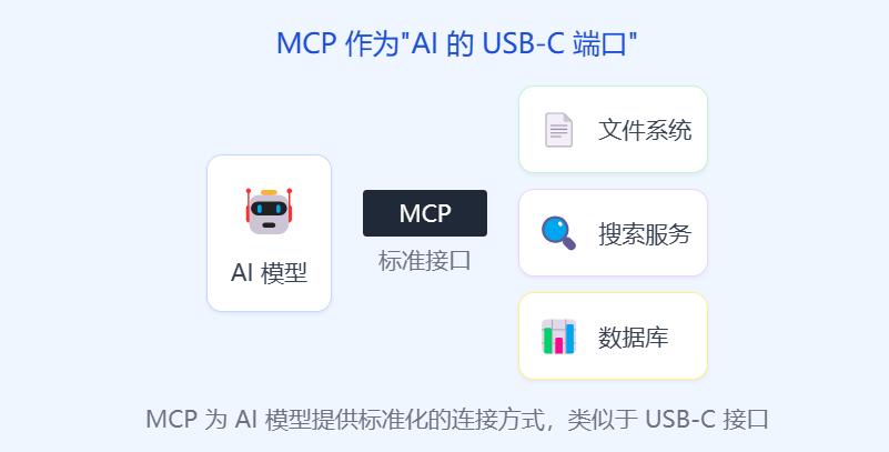 一文看懂MCP,AI时代的火种终于被点燃。