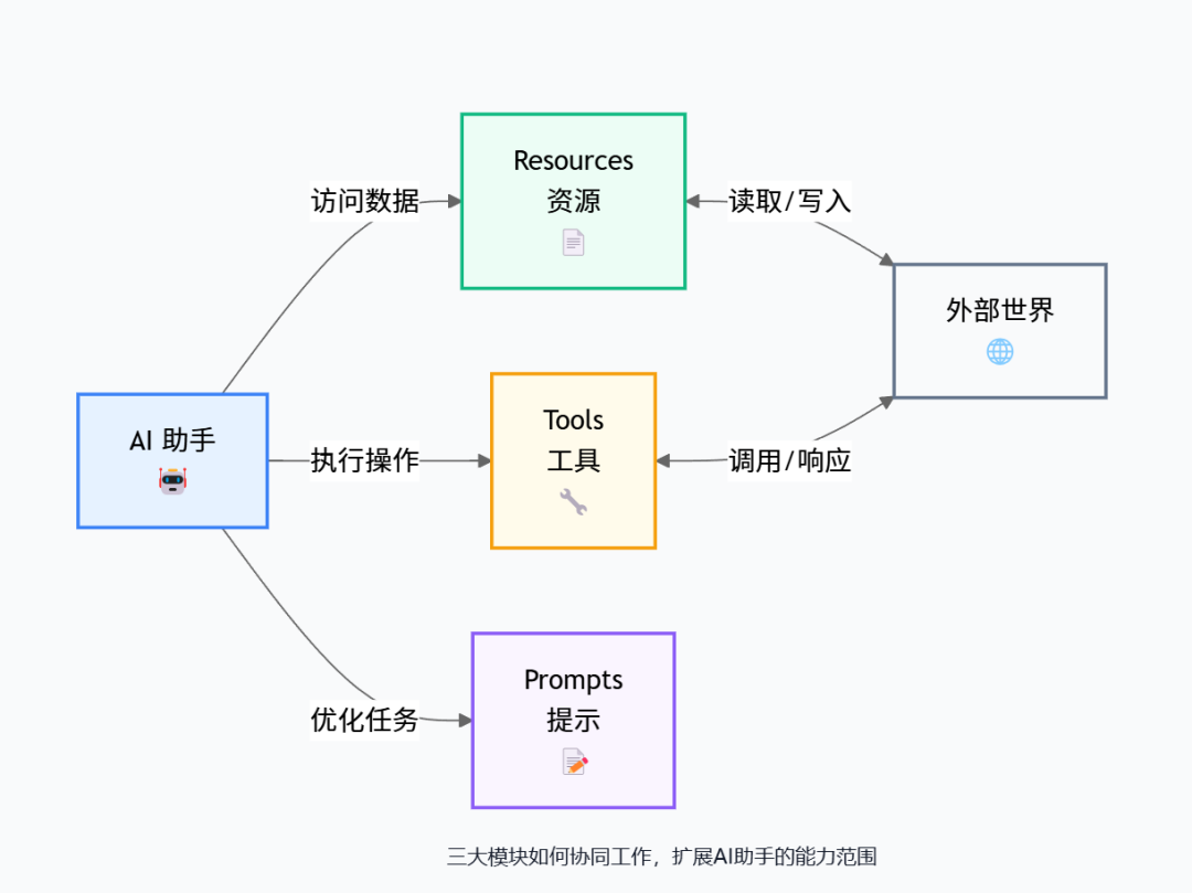 一文看懂MCP,AI时代的火种终于被点燃。