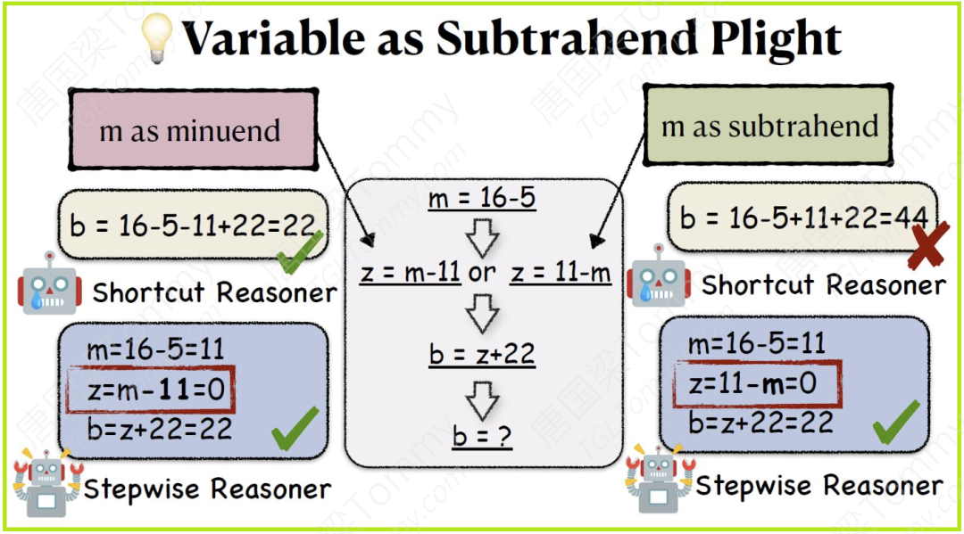 Transformer在推理时偷偷“走捷径”了吗？揭示大模型的隐式推理局限