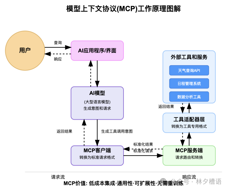 吃透MCP的七问
