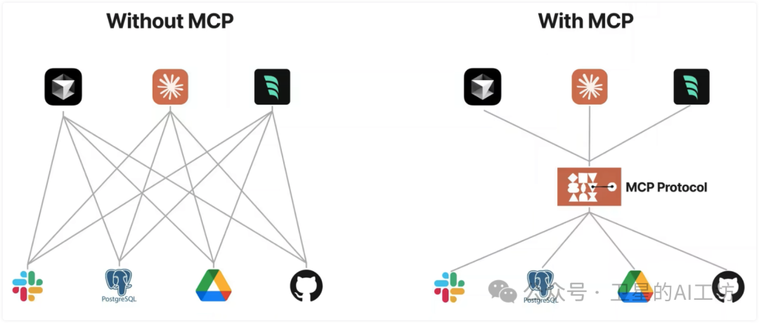 一文搞懂什么是MCP？带你实操Cursor、Cline、Windsurf 3大AI编程平台（小白强烈建议收藏）