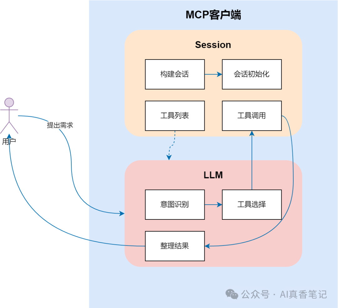 MCP协议之MCP Client一文入门