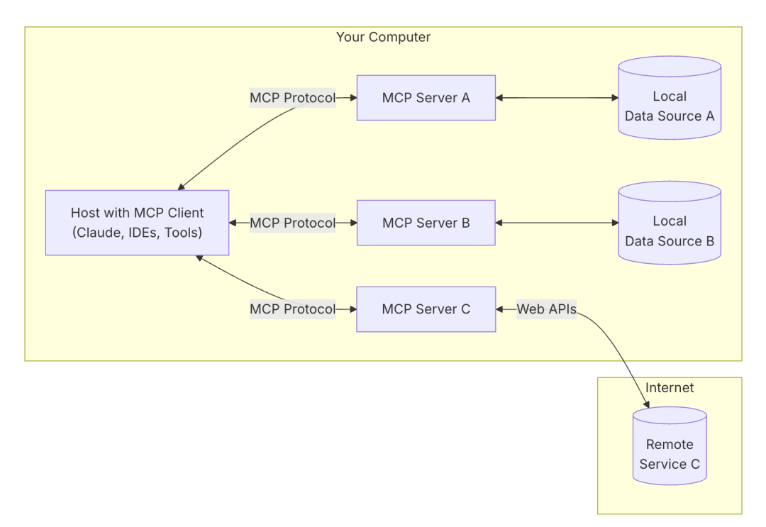 Manus 是大模型 AI Agent + MCP, 那什么是模型上下文协议 (MCP)?