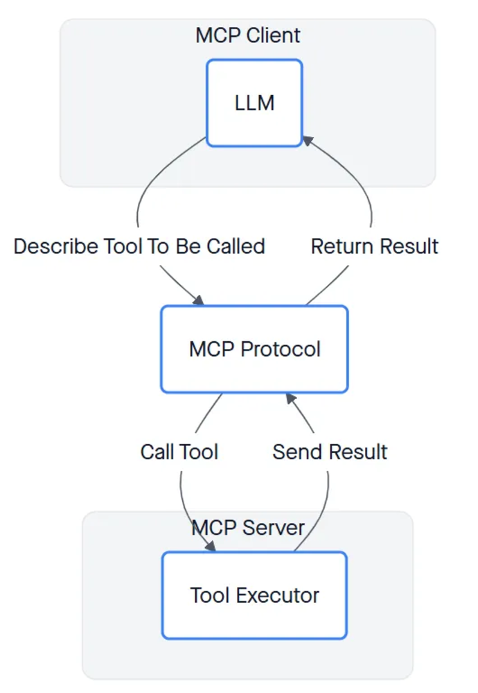 技术详解丨深度分析MCP工作原理，附代码实现（下）
